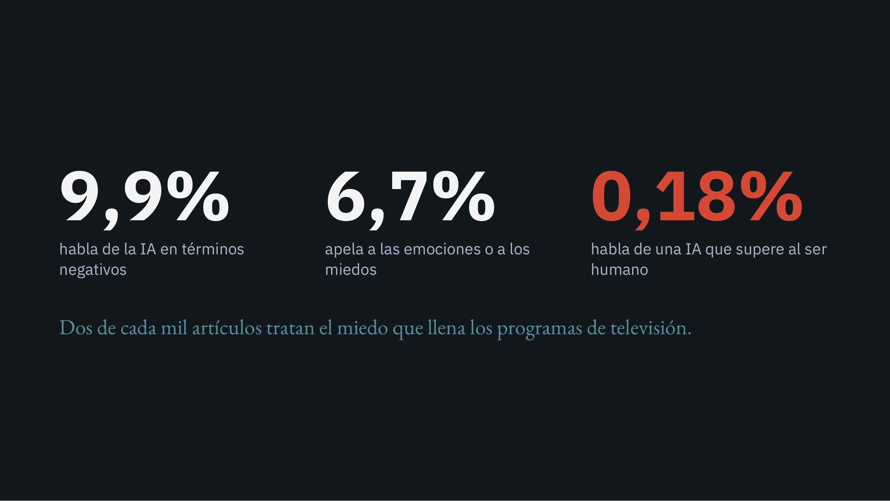 Datos del estudio IBERPERIA: 9,9% de los artículos habla de la IA en términos negativos, 6,7% apela a las emociones o a los miedos, 0,18% habla de una IA que supere al ser humano
